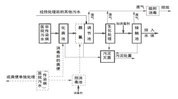 涉疫醫(yī)療污水和生活污水處理 這些事項(xiàng)要注意！