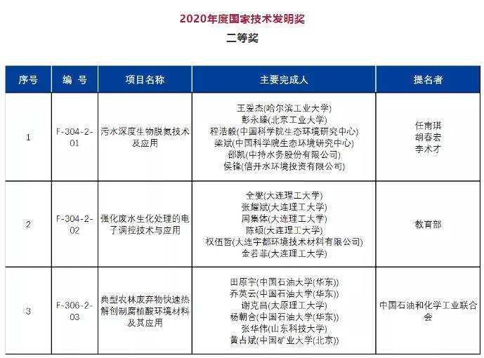 2020年度國(guó)家科學(xué)技術(shù)獎(jiǎng)公布！多個(gè)環(huán)境領(lǐng)域技術(shù)成果獲獎(jiǎng)
