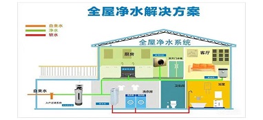 【市場調研】全屋凈水機行業(yè)現(xiàn)狀及發(fā)展前景分析