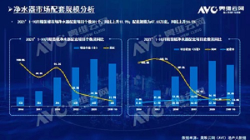 截止2021年前10月，精裝修市場凈水器持續(xù)增長