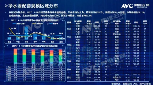 截止2021年前10月，精裝修市場凈水器持續(xù)增長