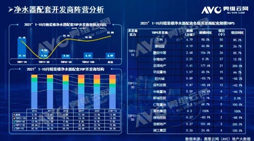 截止2021年前10月，精裝修市場凈水器持續(xù)增長