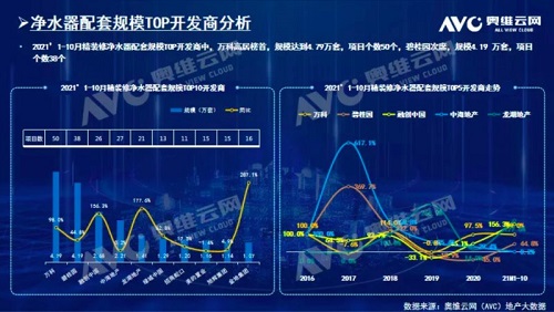截止2021年前10月，精裝修市場凈水器持續(xù)增長