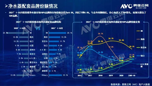 截止2021年前10月，精裝修市場凈水器持續(xù)增長