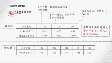 新版凈水機(jī)國(guó)家標(biāo)準(zhǔn)發(fā)布！市場(chǎng)上超四成產(chǎn)品將被淘汰
