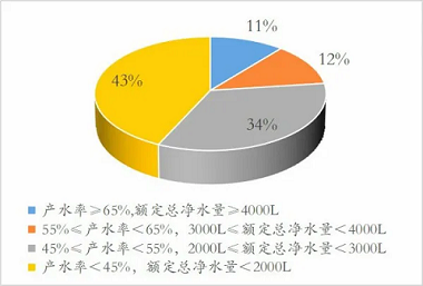 新版凈水機(jī)國(guó)家標(biāo)準(zhǔn)發(fā)布！市場(chǎng)上超四成產(chǎn)品將被淘汰