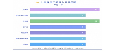 你知道嗎？電器也有“壽命” “超齡”有風(fēng)險！