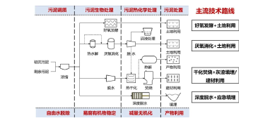 污泥年產(chǎn)量將突破1億噸 是污泥處理有技術(shù)壁壘還是錢沒到位？