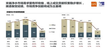 gfk報告｜2022 h1中國家用凈水設備市場總結(jié)